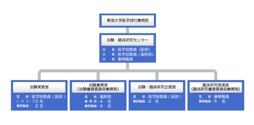 組織図